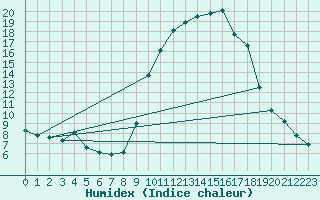 Courbe de l'humidex pour Cerisiers (89)