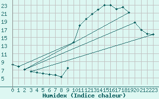 Courbe de l'humidex pour Hestrud (59)