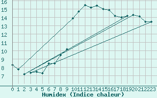 Courbe de l'humidex pour Bannalec (29)