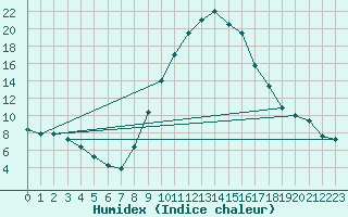 Courbe de l'humidex pour Logrono (Esp)