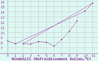 Courbe du refroidissement olien pour Drumalbin