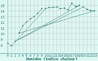 Courbe de l'humidex pour Bannalec (29)