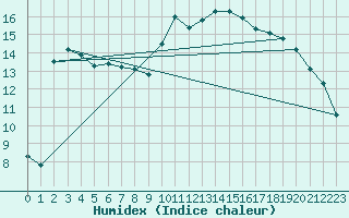 Courbe de l'humidex pour Orange (84)