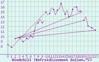 Courbe du refroidissement olien pour Isle Of Man / Ronaldsway Airport