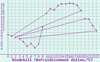 Courbe du refroidissement olien pour Hyres (83)