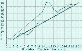 Courbe de l'humidex pour Saint-Hilaire-sur-Helpe (59)