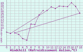 Courbe du refroidissement olien pour Blatten