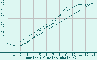 Courbe de l'humidex pour Eskilstuna