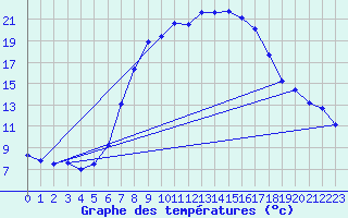 Courbe de tempratures pour Harzgerode