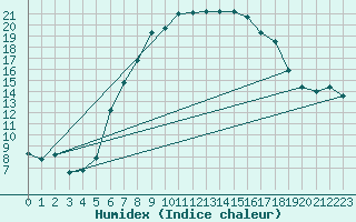 Courbe de l'humidex pour Einsiedeln