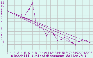 Courbe du refroidissement olien pour Sillian