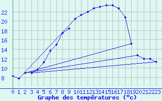 Courbe de tempratures pour Supuru De Jos