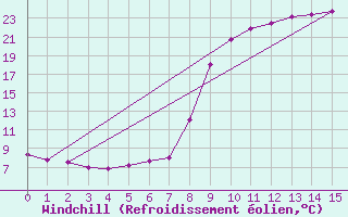 Courbe du refroidissement olien pour Salines (And)