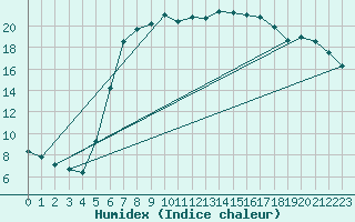 Courbe de l'humidex pour Bad Gleichenberg