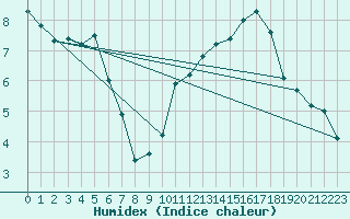 Courbe de l'humidex pour Als (30)