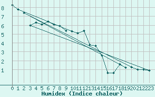 Courbe de l'humidex pour Pilatus