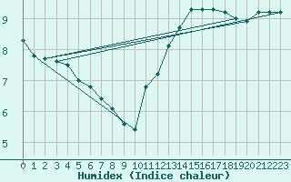 Courbe de l'humidex pour Aizenay (85)