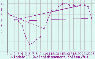 Courbe du refroidissement olien pour Ste (34)