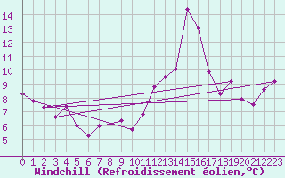 Courbe du refroidissement olien pour Alto de Los Leones