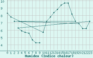 Courbe de l'humidex pour Saint-Philbert-sur-Risle (Le Rossignol) (27)