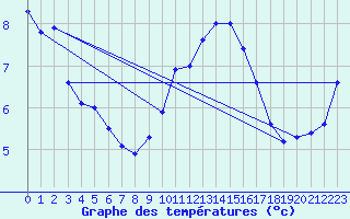 Courbe de tempratures pour Oehringen