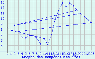 Courbe de tempratures pour Jan (Esp)