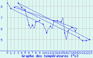 Courbe de tempratures pour Mehamn