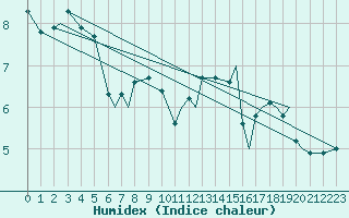 Courbe de l'humidex pour Mehamn