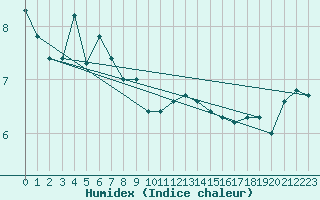 Courbe de l'humidex pour Postojna