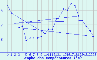 Courbe de tempratures pour Kleine-Brogel (Be)