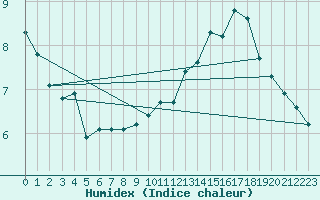 Courbe de l'humidex pour Kleine-Brogel (Be)