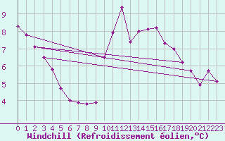 Courbe du refroidissement olien pour Bellengreville (14)