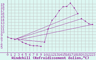 Courbe du refroidissement olien pour La Chapelle-Aubareil (24)