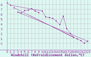 Courbe du refroidissement olien pour Munte (Be)