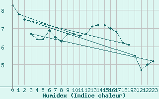 Courbe de l'humidex pour Mace Head