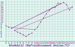 Courbe du refroidissement olien pour Le Talut - Belle-Ile (56)