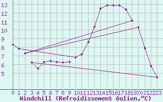 Courbe du refroidissement olien pour Die (26)