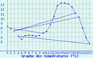 Courbe de tempratures pour Die (26)