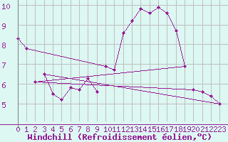Courbe du refroidissement olien pour La Baeza (Esp)
