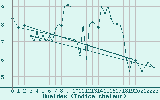 Courbe de l'humidex pour Jersey (UK)