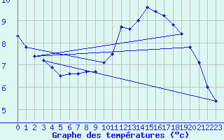 Courbe de tempratures pour Bridel (Lu)