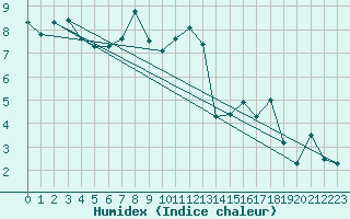 Courbe de l'humidex pour Corvatsch