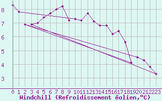 Courbe du refroidissement olien pour Wels / Schleissheim