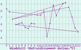 Courbe du refroidissement olien pour Saint-Igneuc (22)