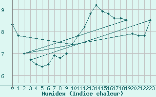 Courbe de l'humidex pour Suomussalmi Pesio