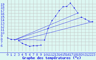 Courbe de tempratures pour La Chapelle-Aubareil (24)