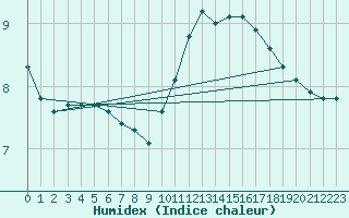 Courbe de l'humidex pour Thorigny (85)