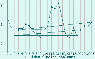 Courbe de l'humidex pour Cobru - Bastogne (Be)