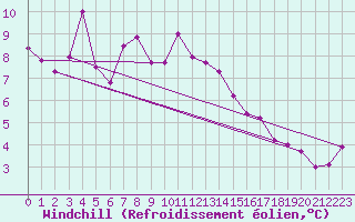 Courbe du refroidissement olien pour Leutkirch-Herlazhofen
