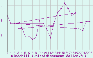 Courbe du refroidissement olien pour Northolt